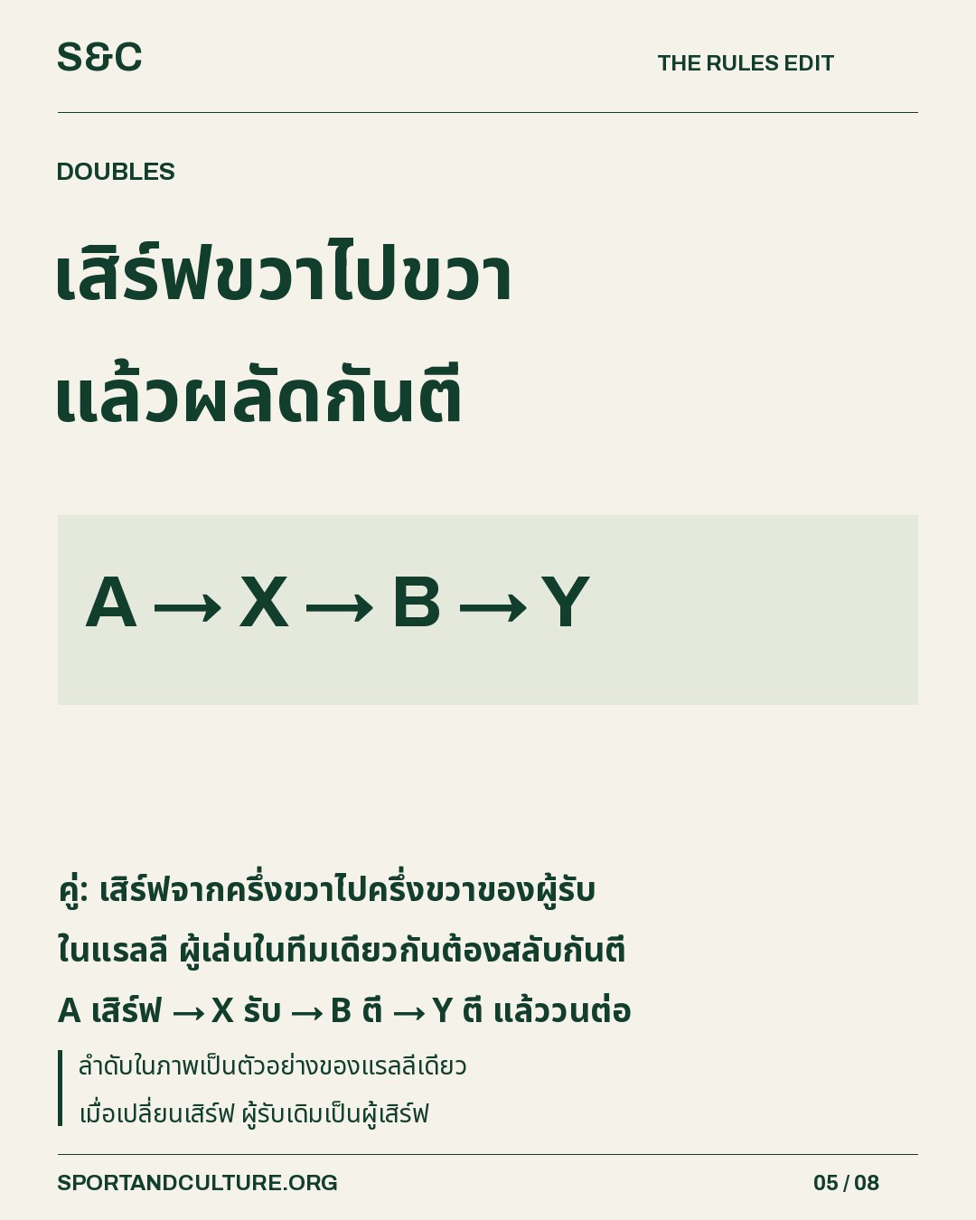 เสิร์ฟขวาไปขวา แล้วผลัดกันตี — คู่: เสิร์ฟจากครึ่งขวาไปครึ่งขวาของผู้รับ ในแรลลี ผู้เล่นในทีมเดียวกันต้องสลับกันตี A เสิร์ฟ → X รับ → B ตี → Y ตี แล้ววนต่อ