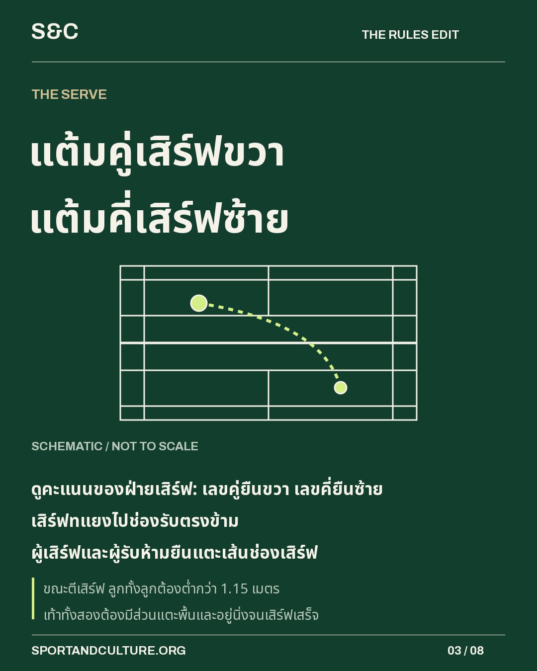 แต้มคู่เสิร์ฟขวา แต้มคี่เสิร์ฟซ้าย — ดูคะแนนของฝ่ายเสิร์ฟ: เลขคู่ยืนขวา เลขคี่ยืนซ้าย เสิร์ฟทแยงไปช่องรับตรงข้าม ผู้เสิร์ฟและผู้รับห้ามยืนแตะเส้นช่องเสิร์ฟ