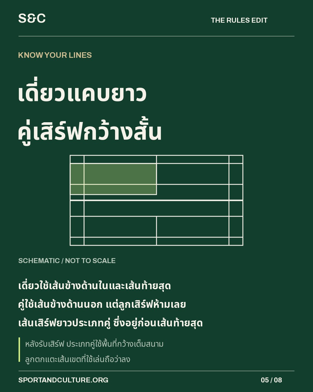 เดี่ยวแคบยาว คู่เสิร์ฟกว้างสั้น — เดี่ยวใช้เส้นข้างด้านในและเส้นท้ายสุด คู่ใช้เส้นข้างด้านนอก แต่ลูกเสิร์ฟห้ามเลย เส้นเสิร์ฟยาวประเภทคู่ ซึ่งอยู่ก่อนเส้นท้ายสุด