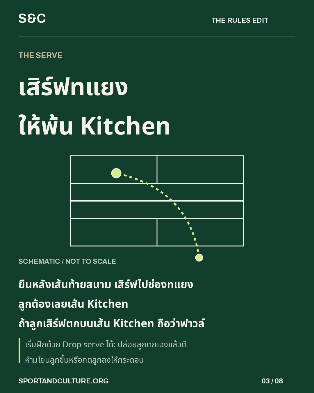 เสิร์ฟทแยง ให้พ้น Kitchen — ยืนหลังเส้นท้ายสนาม เสิร์ฟไปช่องทแยง ลูกต้องเลยเส้น Kitchen ถ้าลูกเสิร์ฟตกบนเส้น Kitchen ถือว่าฟาวล์