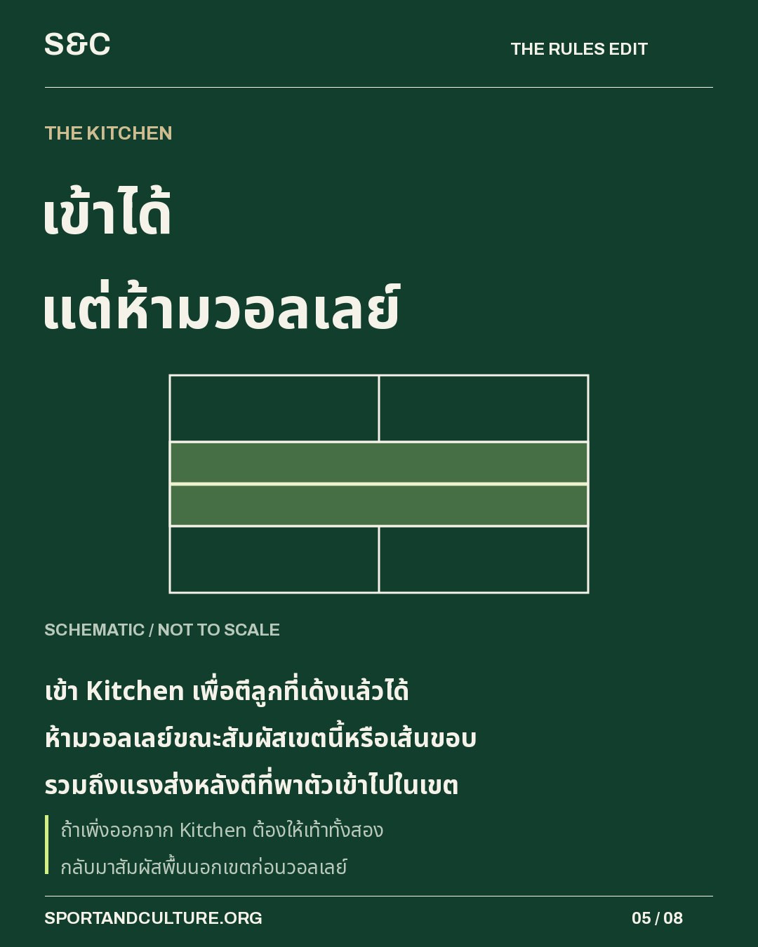 เข้าได้ แต่ห้ามวอลเลย์ — เข้า Kitchen เพื่อตีลูกที่เด้งแล้วได้ ห้ามวอลเลย์ขณะสัมผัสเขตนี้หรือเส้นขอบ รวมถึงแรงส่งหลังตีที่พาตัวเข้าไปในเขต