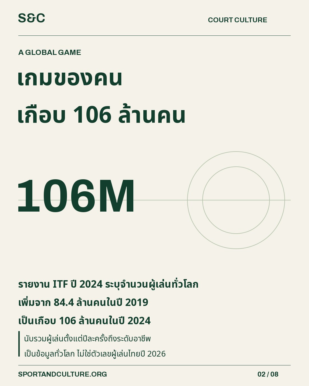 เกมของคน เกือบ 106 ล้านคน — รายงาน ITF ปี 2024 ระบุจำนวนผู้เล่นทั่วโลก เพิ่มจาก 84.4 ล้านคนในปี 2019 เป็นเกือบ 106 ล้านคนในปี 2024