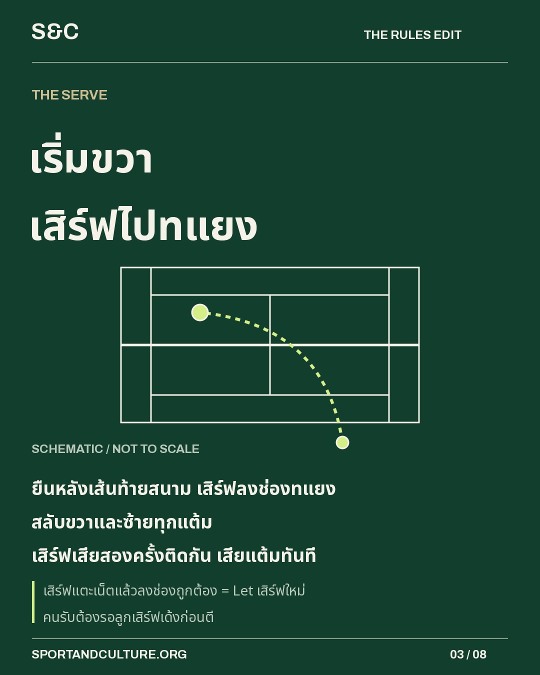 เริ่มขวา เสิร์ฟไปทแยง — ยืนหลังเส้นท้ายสนาม เสิร์ฟลงช่องทแยง สลับขวาและซ้ายทุกแต้ม เสิร์ฟเสียสองครั้งติดกัน เสียแต้มทันที
